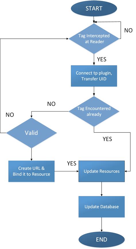 rfid bus attendance system|rfid attendance system flowchart.